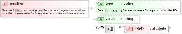 XSD Diagram of qualifier in schema spring-beans-3_1_xsd (Membrane Service Proxy)