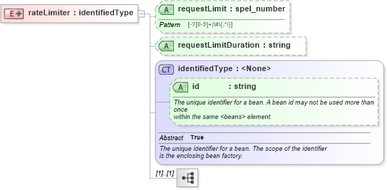 XSD Diagram of rateLimiter in schema proxies-1_xsd (Membrane Service Proxy)