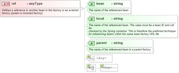 XSD Diagram of ref in schema spring-beans-3_1_xsd (Membrane Service Proxy)