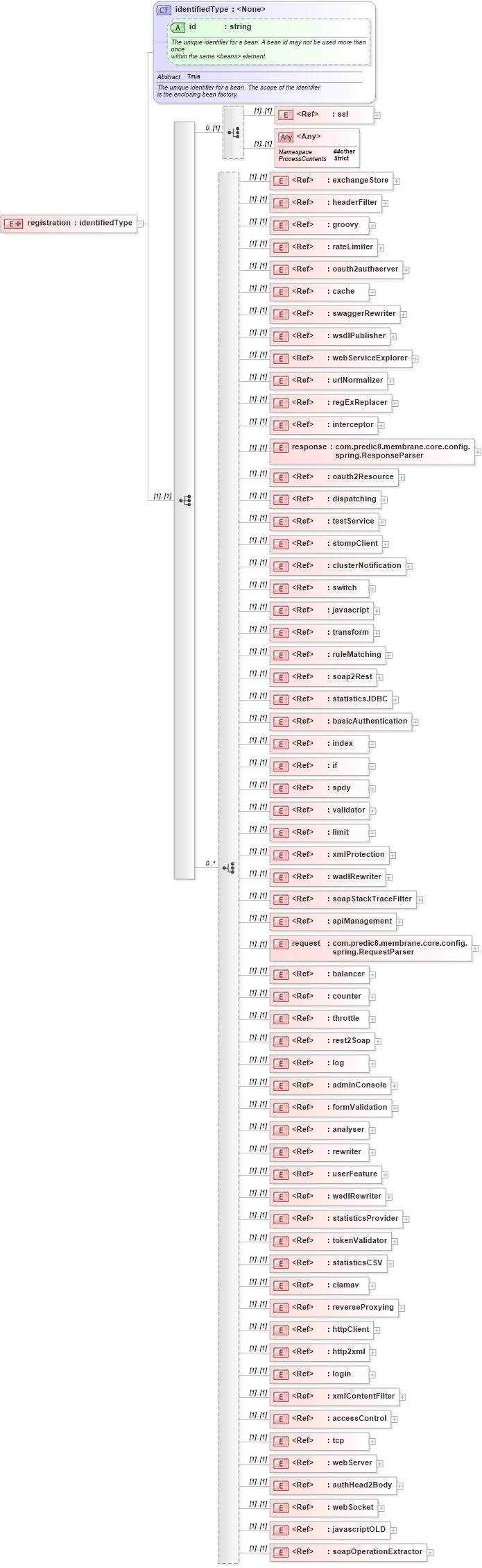 XSD Diagram of registration in schema proxies-1_xsd (Membrane Service Proxy)