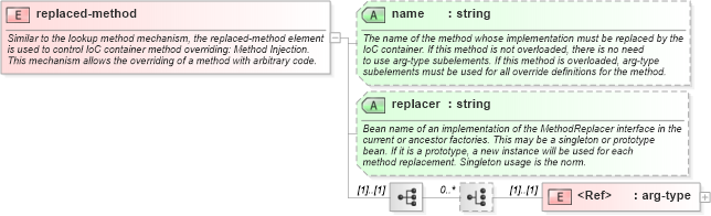 XSD Diagram of replaced-method in schema spring-beans-3_1_xsd (Membrane Service Proxy)