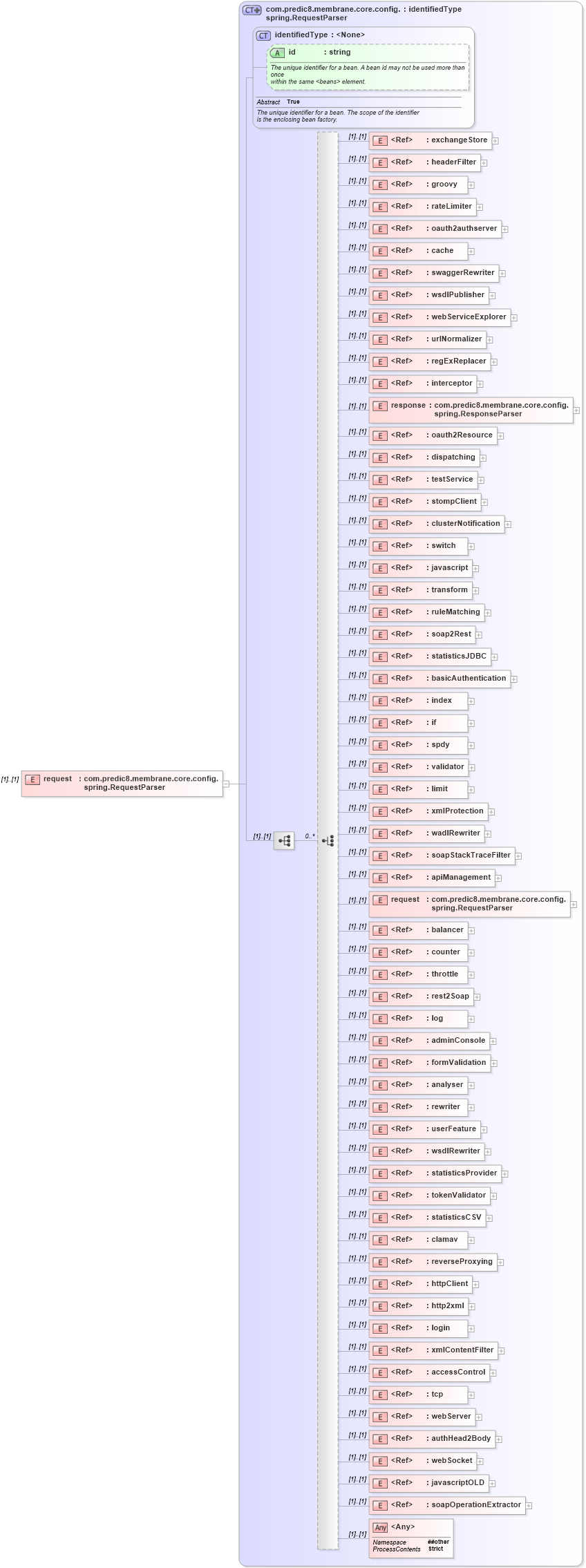 XSD Diagram of request in schema proxies-1_xsd (Membrane Service Proxy)