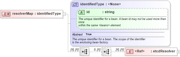 XSD Diagram of resolverMap in schema proxies-1_xsd (Membrane Service Proxy)
