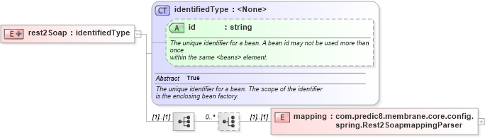 XSD Diagram of rest2Soap in schema proxies-1_xsd (Membrane Service Proxy)