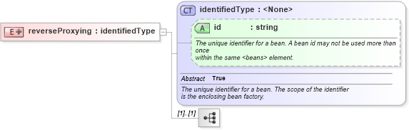 XSD Diagram of reverseProxying in schema proxies-1_xsd (Membrane Service Proxy)