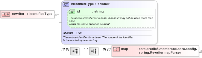 XSD Diagram of rewriter in schema proxies-1_xsd (Membrane Service Proxy)