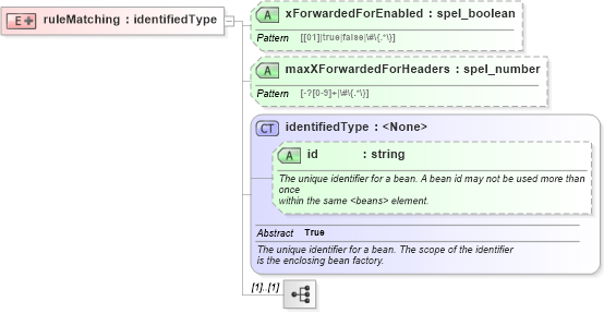XSD Diagram of ruleMatching in schema proxies-1_xsd (Membrane Service Proxy)