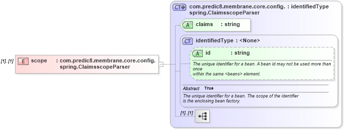 XSD Diagram of scope in schema proxies-1_xsd (Membrane Service Proxy)