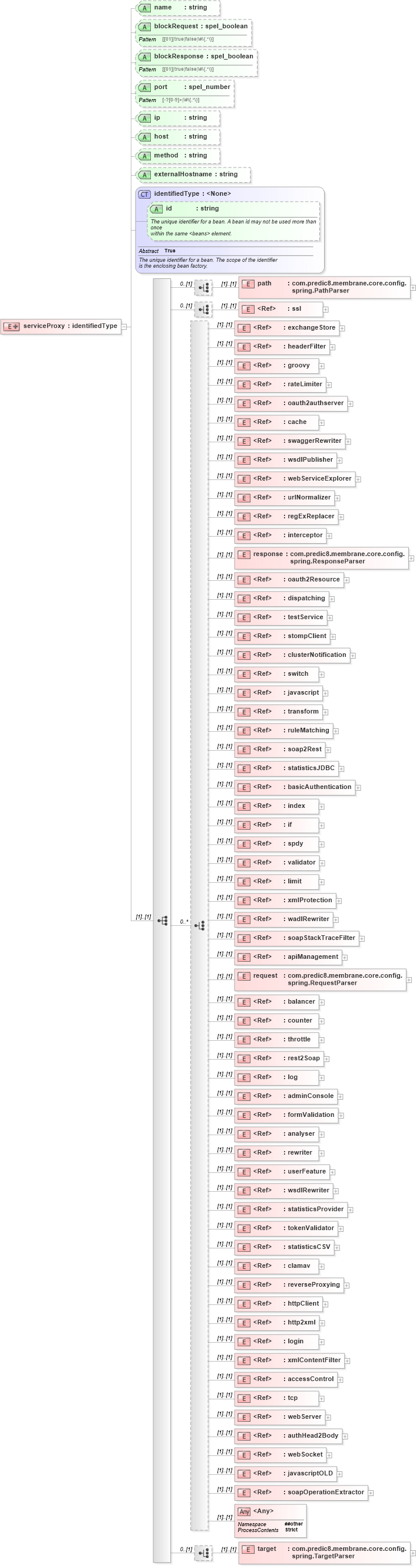 XSD Diagram of serviceProxy in schema proxies-1_xsd (Membrane Service Proxy)