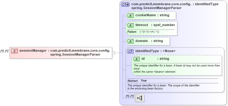 XSD Diagram of sessionManager in schema proxies-1_xsd (Membrane Service Proxy)