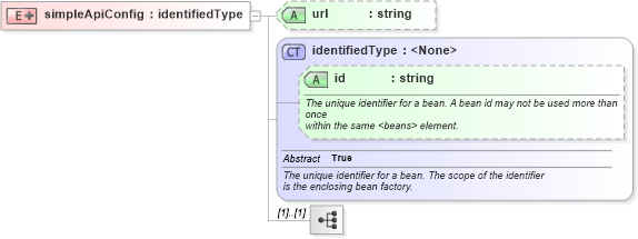 XSD Diagram of simpleApiConfig in schema proxies-1_xsd (Membrane Service Proxy)