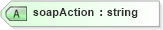 XSD Diagram of soapAction in schema proxies-1_xsd (Membrane Service Proxy)