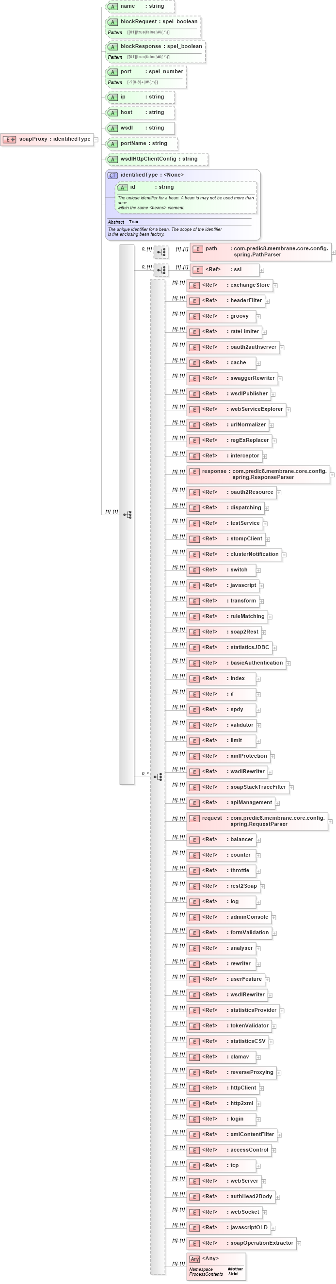 XSD Diagram of soapProxy in schema proxies-1_xsd (Membrane Service Proxy)