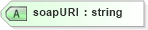 XSD Diagram of soapURI in schema proxies-1_xsd (Membrane Service Proxy)