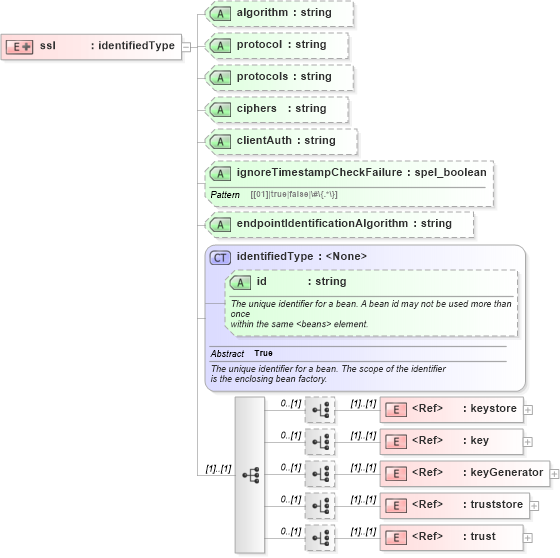 XSD Diagram of ssl in schema proxies-1_xsd (Membrane Service Proxy)
