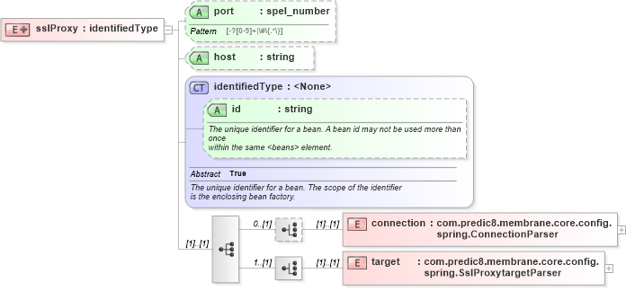 XSD Diagram of sslProxy in schema proxies-1_xsd (Membrane Service Proxy)