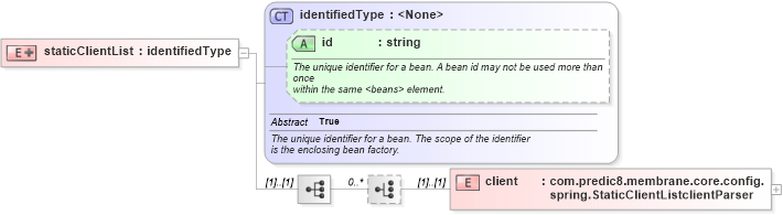 XSD Diagram of staticClientList in schema proxies-1_xsd (Membrane Service Proxy)