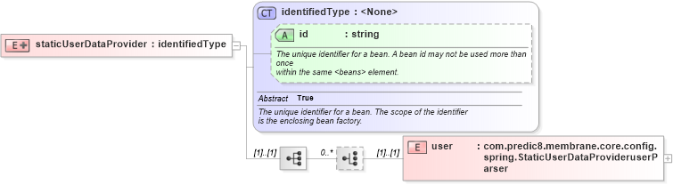 XSD Diagram of staticUserDataProvider in schema proxies-1_xsd (Membrane Service Proxy)