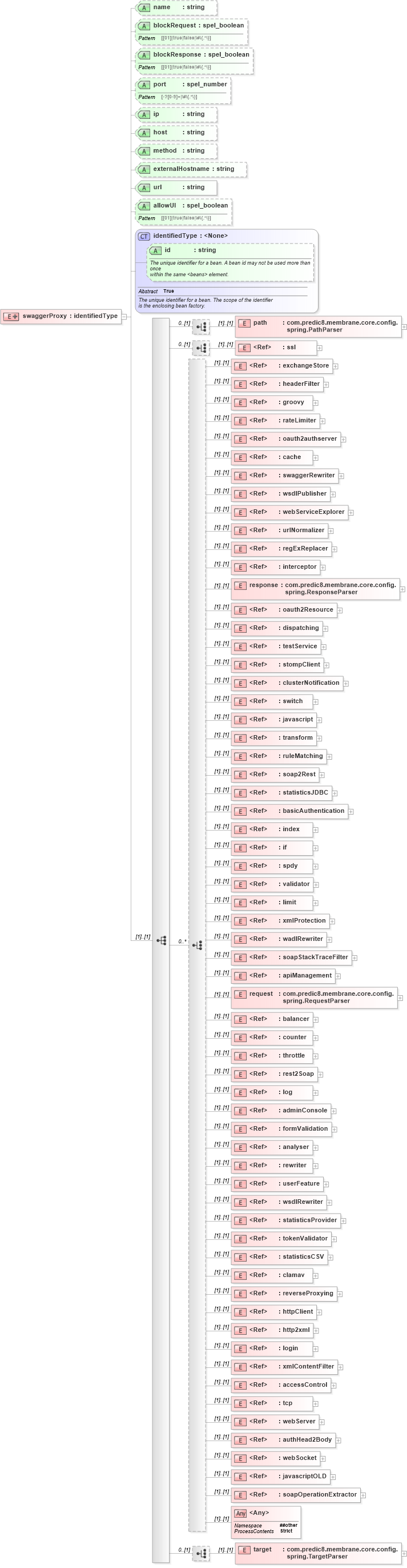 XSD Diagram of swaggerProxy in schema proxies-1_xsd (Membrane Service Proxy)