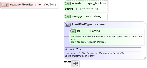XSD Diagram of swaggerRewriter in schema proxies-1_xsd (Membrane Service Proxy)