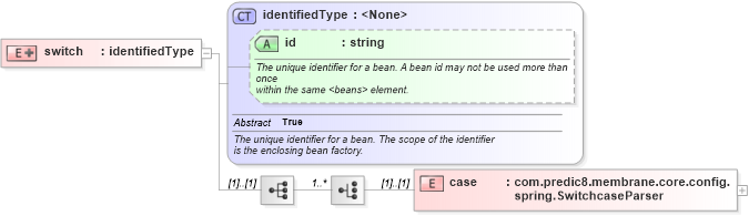 XSD Diagram of switch in schema proxies-1_xsd (Membrane Service Proxy)