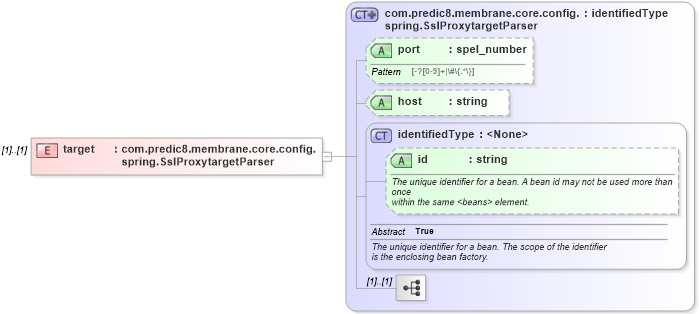 XSD Diagram of target in schema proxies-1_xsd (Membrane Service Proxy)