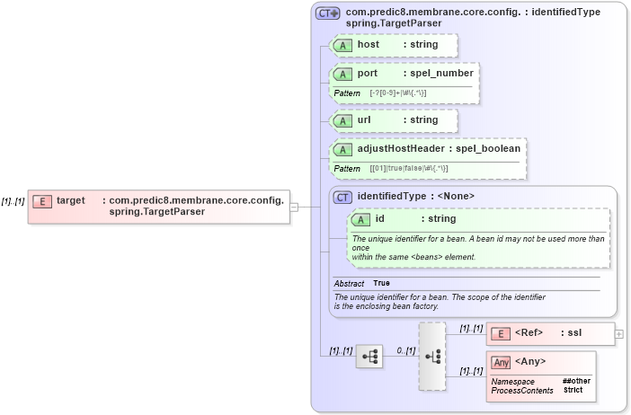 XSD Diagram of target in schema proxies-1_xsd (Membrane Service Proxy)