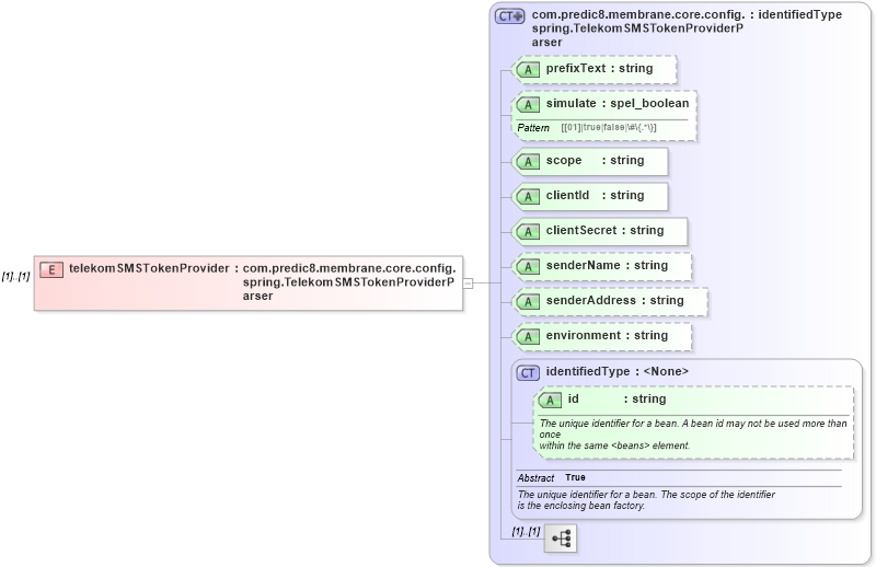 XSD Diagram of telekomSMSTokenProvider in schema proxies-1_xsd (Membrane Service Proxy)