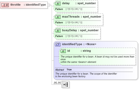XSD Diagram of throttle in schema proxies-1_xsd (Membrane Service Proxy)