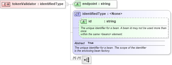 XSD Diagram of tokenValidator in schema proxies-1_xsd (Membrane Service Proxy)