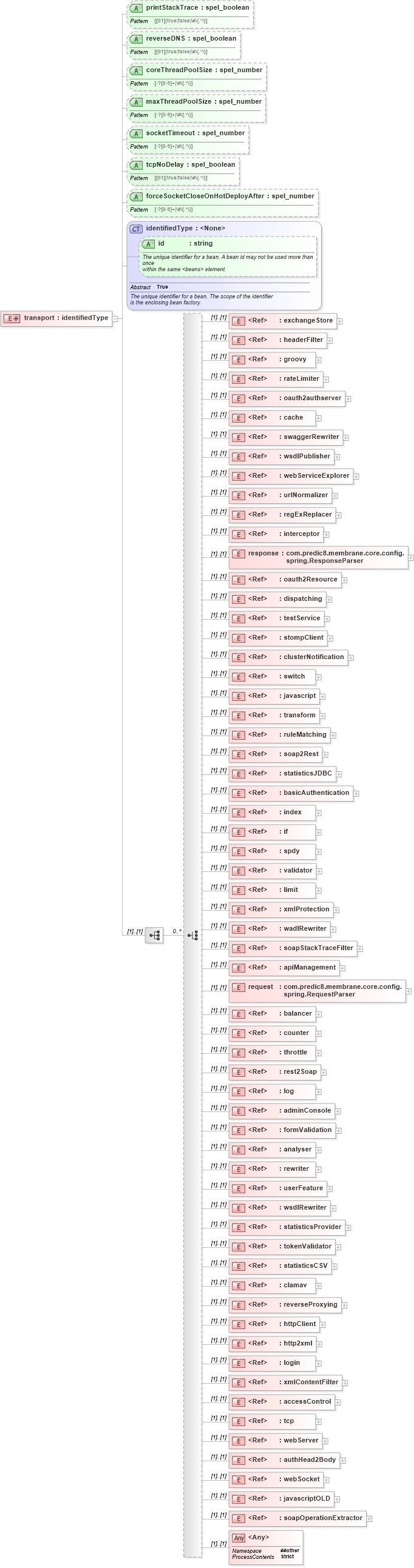 XSD Diagram of transport in schema proxies-1_xsd (Membrane Service Proxy)