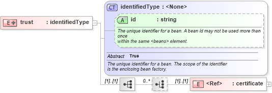 XSD Diagram of trust in schema proxies-1_xsd (Membrane Service Proxy)