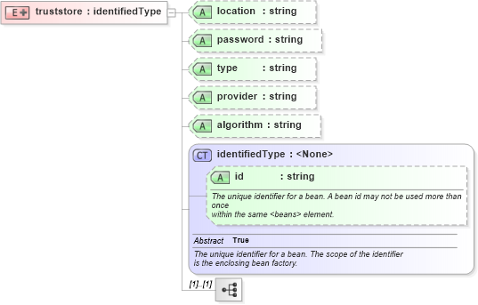 XSD Diagram of truststore in schema proxies-1_xsd (Membrane Service Proxy)