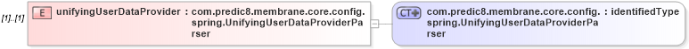 XSD Diagram of unifyingUserDataProvider in schema proxies-1_xsd (Membrane Service Proxy)