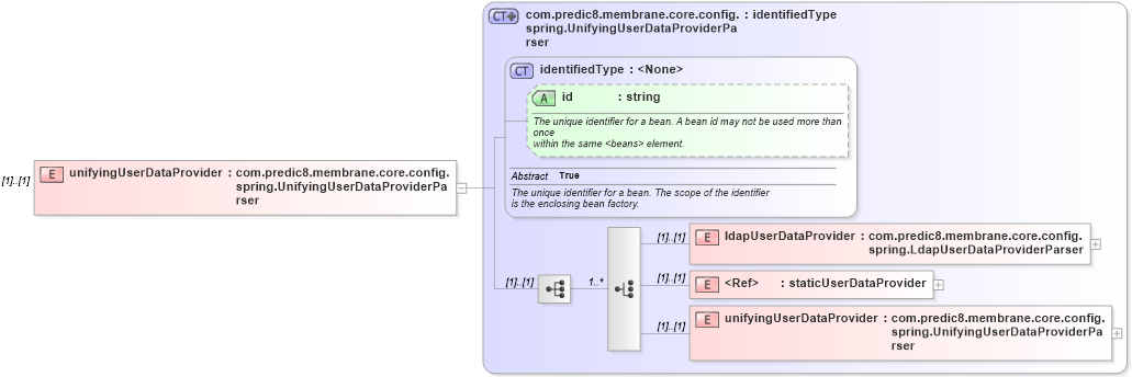 XSD Diagram of unifyingUserDataProvider in schema proxies-1_xsd (Membrane Service Proxy)