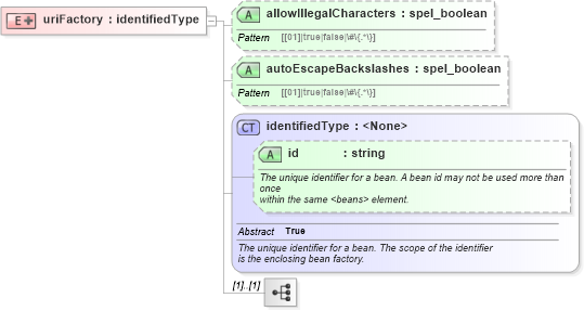 XSD Diagram of uriFactory in schema proxies-1_xsd (Membrane Service Proxy)