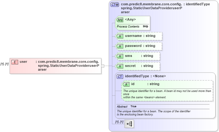 XSD Diagram of user in schema proxies-1_xsd (Membrane Service Proxy)