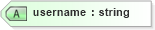 XSD Diagram of username in schema proxies-1_xsd (Membrane Service Proxy)