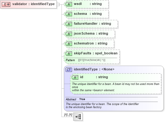 XSD Diagram of validator in schema proxies-1_xsd (Membrane Service Proxy)
