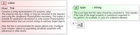 XSD Diagram of value in schema spring-beans-3_1_xsd (Membrane Service Proxy)
