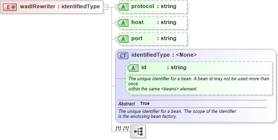XSD Diagram of wadlRewriter in schema proxies-1_xsd (Membrane Service Proxy)