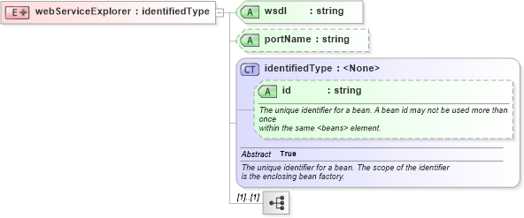 XSD Diagram of webServiceExplorer in schema proxies-1_xsd (Membrane Service Proxy)