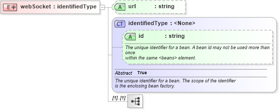 XSD Diagram of webSocket in schema proxies-1_xsd (Membrane Service Proxy)