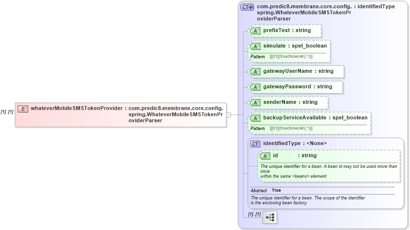 XSD Diagram of whateverMobileSMSTokenProvider in schema proxies-1_xsd (Membrane Service Proxy)