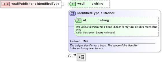 XSD Diagram of wsdlPublisher in schema proxies-1_xsd (Membrane Service Proxy)
