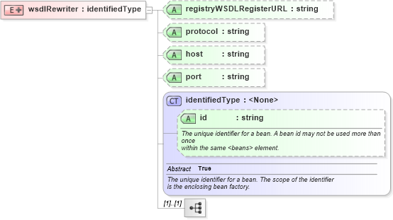 XSD Diagram of wsdlRewriter in schema proxies-1_xsd (Membrane Service Proxy)