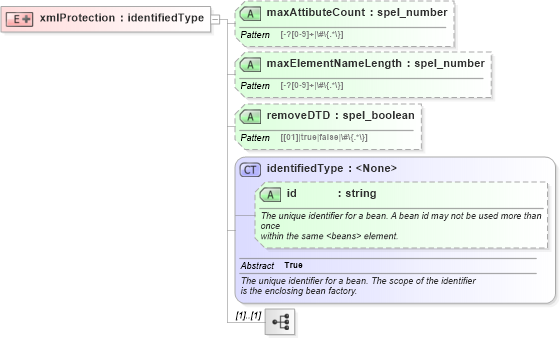 XSD Diagram of xmlProtection in schema proxies-1_xsd (Membrane Service Proxy)