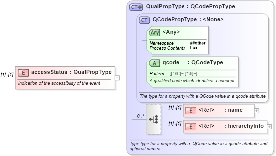XSD Diagram of accessStatus in schema nar_1_9-spec-framework-core_xsd (News Architecture (NAR) - Core)