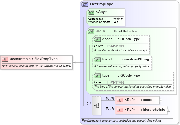 XSD Diagram of accountable in schema nar_1_9-spec-all-core_xsd (News Architecture (NAR) - Core)