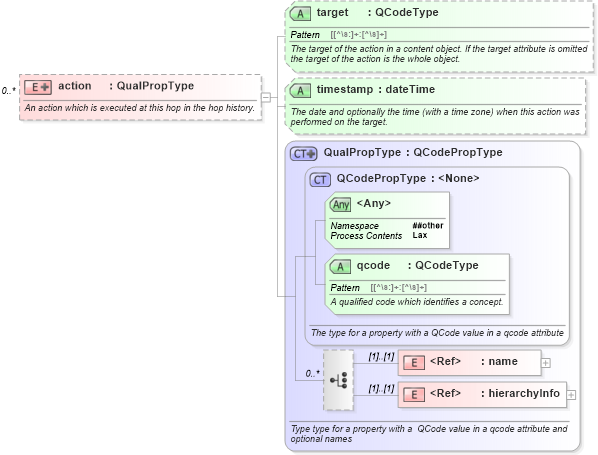 XSD Diagram of action in schema nar_1_9-spec-framework-core_xsd (News Architecture (NAR) - Core)